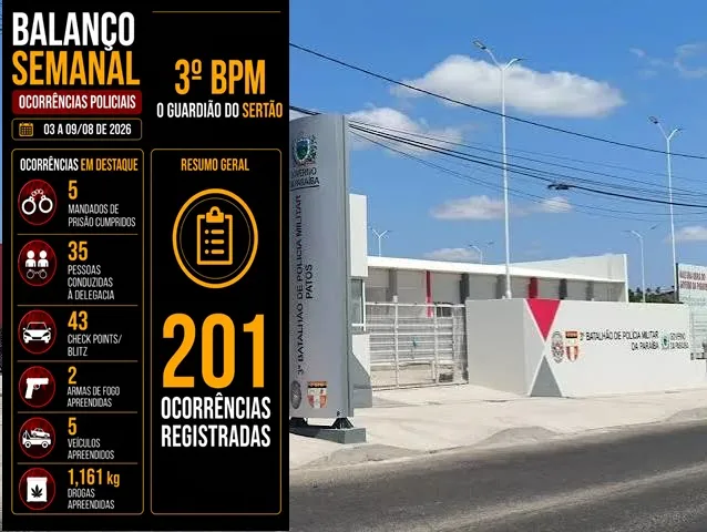 3º BPM registra 201 ocorrências e apreende mais de 1 quilo de drogas em uma semana