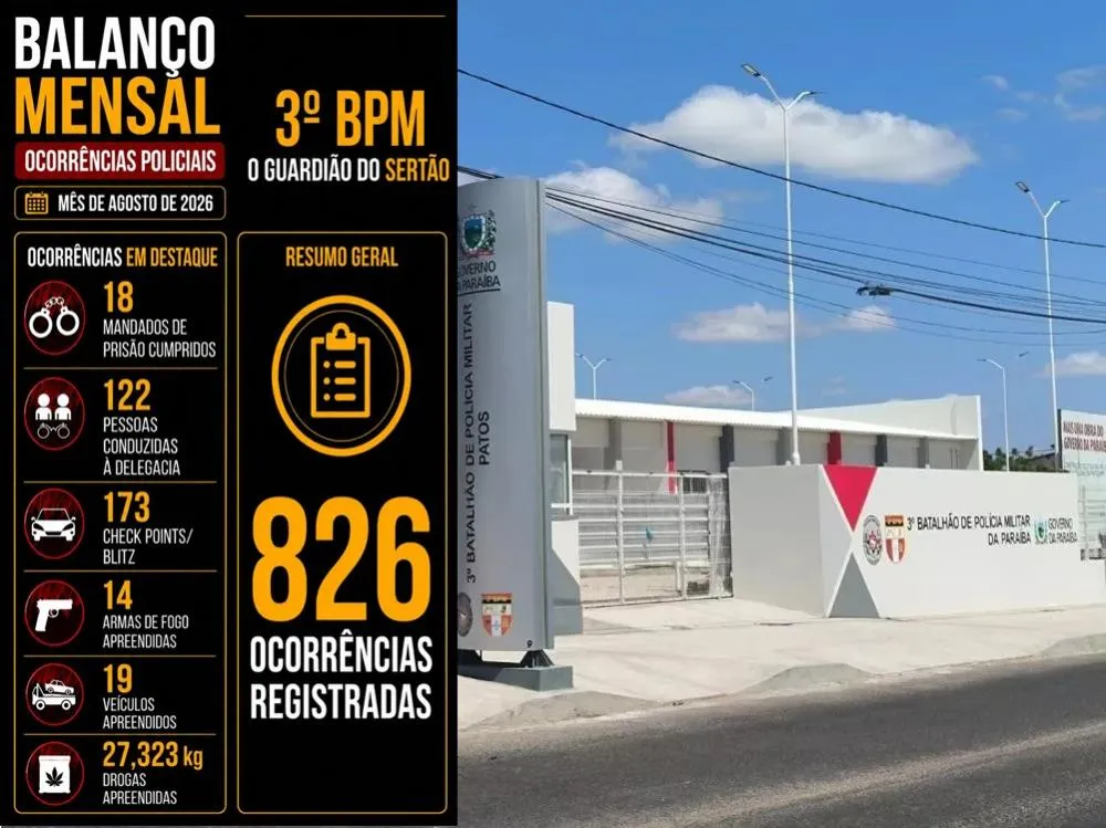 3º BPM registra 826 ocorrências durante o mês de agosto em Patos e região